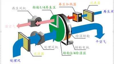 转轮除湿机在制药厂空气调节中的相关应用
